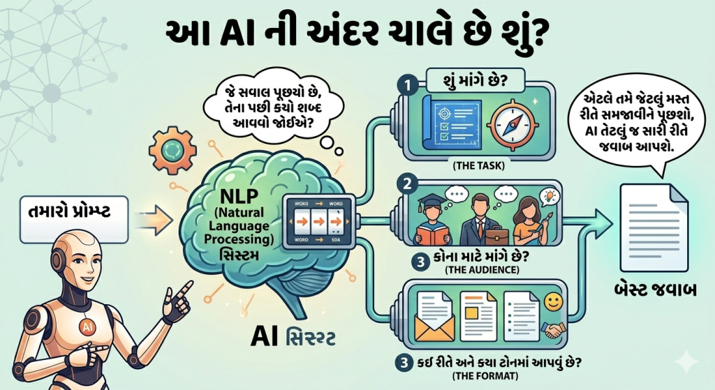 What is Prompt? & How to use it? | How AI works