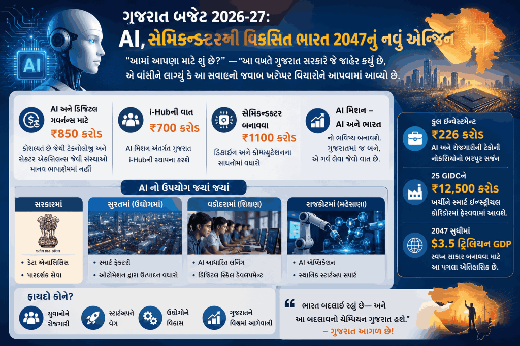 ગુજરાત બજેટ 2026-27- news 1